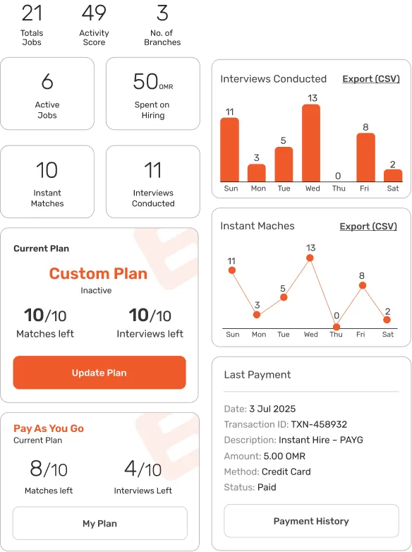 Dashboard screen with KPIs and charts